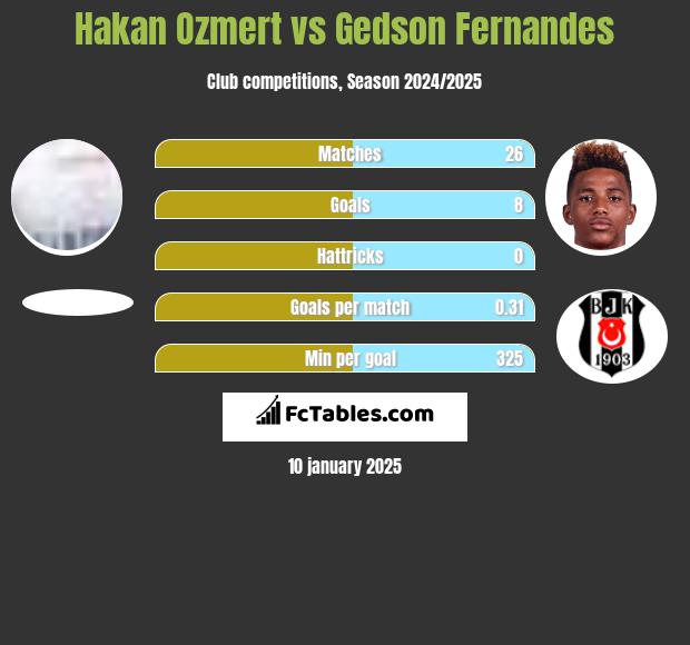 Hakan Ozmert vs Gedson Fernandes h2h player stats