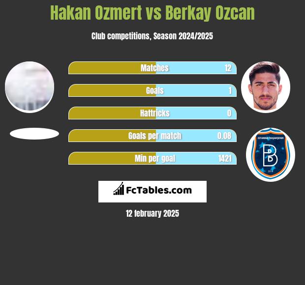 Hakan Ozmert vs Berkay Ozcan h2h player stats