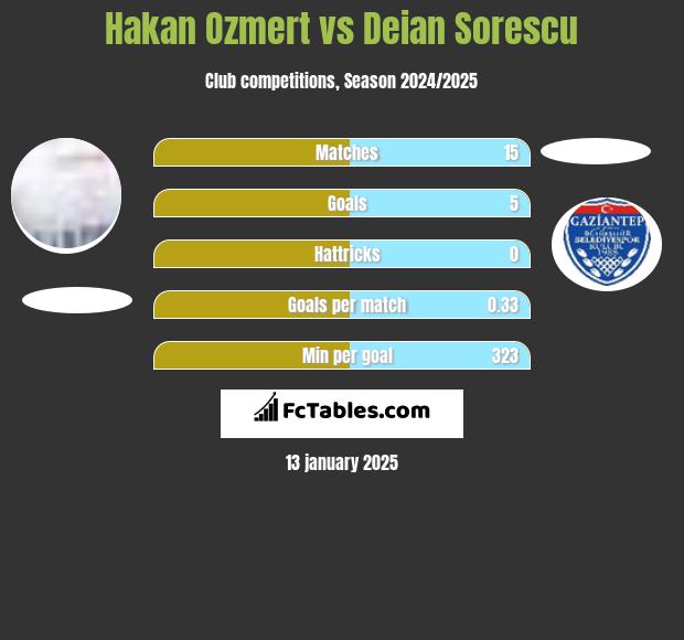 Hakan Ozmert vs Deian Sorescu h2h player stats