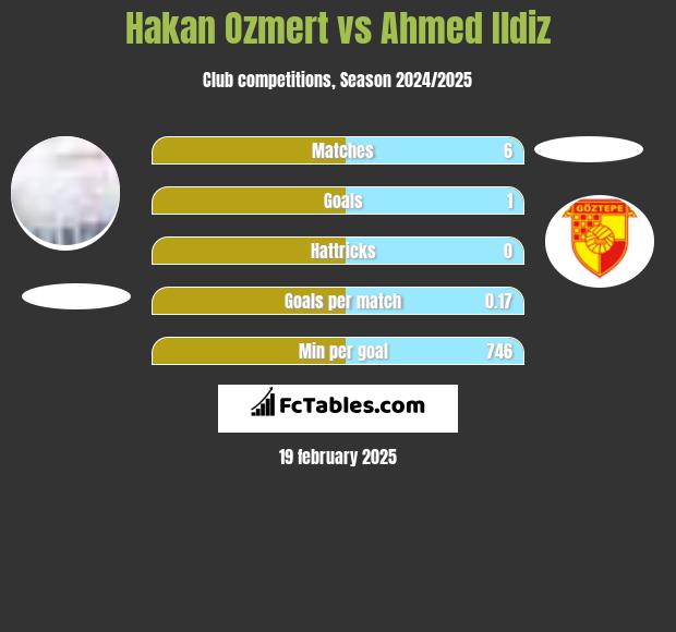 Hakan Ozmert vs Ahmed Ildiz h2h player stats