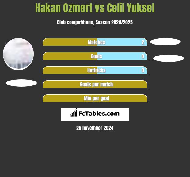 Hakan Ozmert vs Celil Yuksel h2h player stats