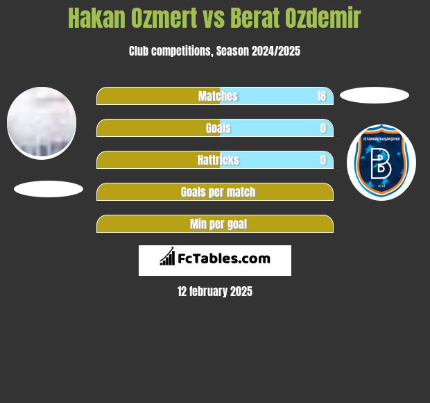 Hakan Ozmert vs Berat Ozdemir h2h player stats