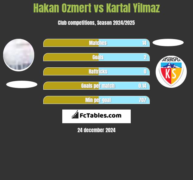 Hakan Ozmert vs Kartal Yilmaz h2h player stats