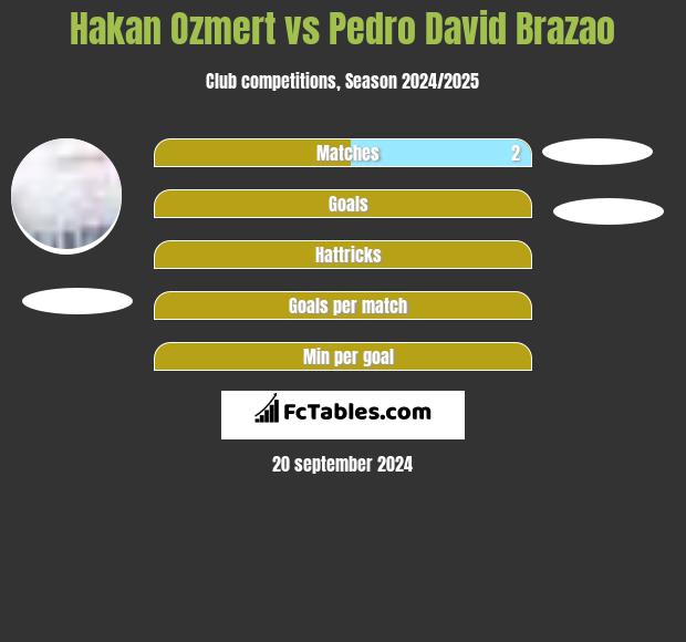 Hakan Ozmert vs Pedro David Brazao h2h player stats