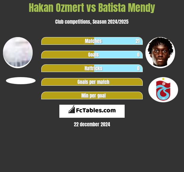 Hakan Ozmert vs Batista Mendy h2h player stats