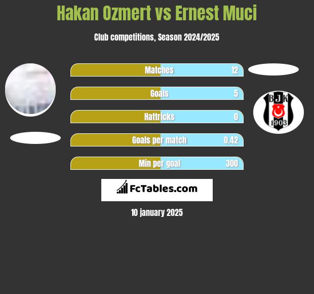 Hakan Ozmert vs Ernest Muci h2h player stats