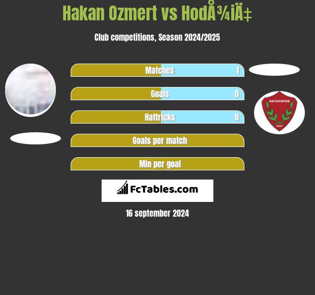 Hakan Ozmert vs HodÅ¾iÄ‡ h2h player stats