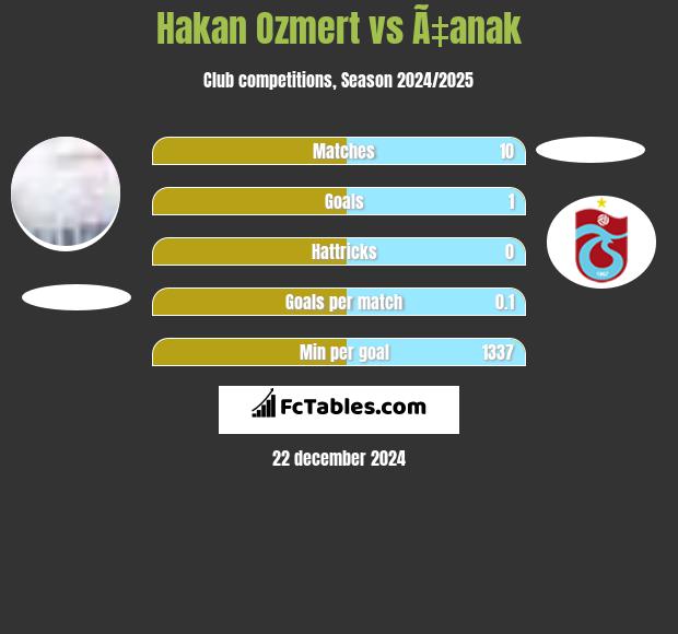 Hakan Ozmert vs Ã‡anak h2h player stats