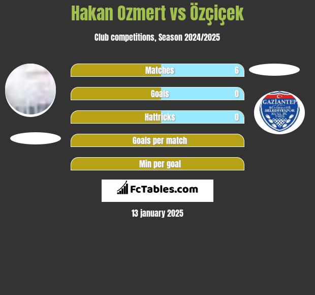 Hakan Ozmert vs Özçiçek h2h player stats