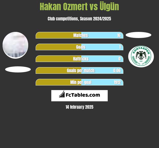 Hakan Ozmert vs Ülgün h2h player stats