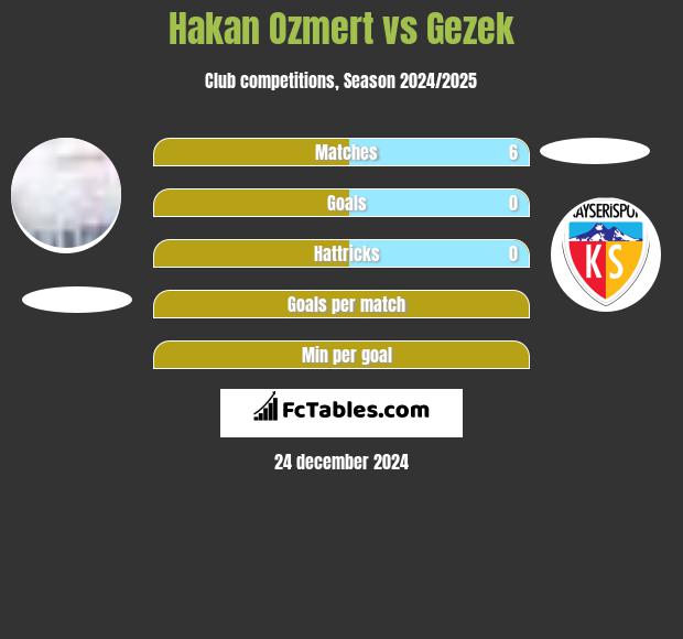 Hakan Ozmert vs Gezek h2h player stats