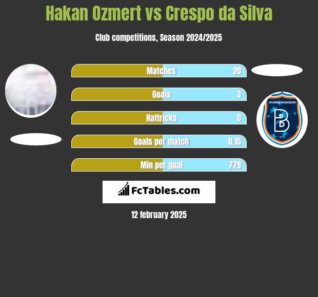 Hakan Ozmert vs Crespo da Silva h2h player stats