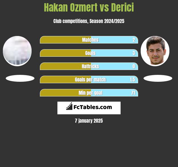 Hakan Ozmert vs Derici h2h player stats