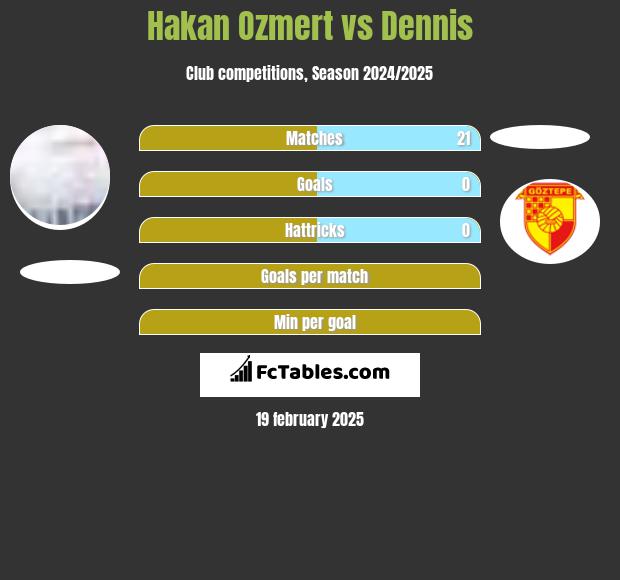 Hakan Ozmert vs Dennis h2h player stats