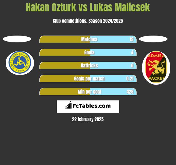 Hakan Ozturk vs Lukas Malicsek h2h player stats