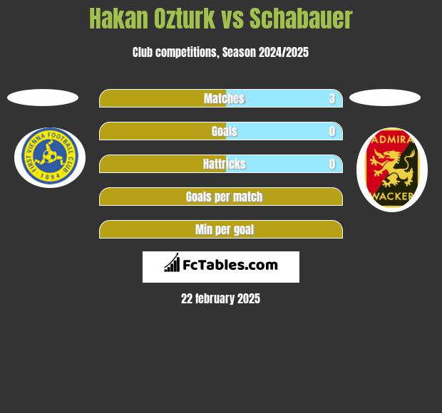 Hakan Ozturk vs Schabauer h2h player stats