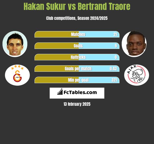 Hakan Sukur vs Bertrand Traore h2h player stats