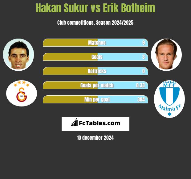 Hakan Sukur vs Erik Botheim h2h player stats