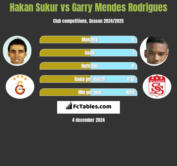 Hakan Sukur vs Garry Mendes Rodrigues h2h player stats