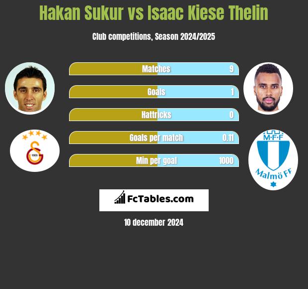 Hakan Sukur vs Isaac Kiese Thelin h2h player stats