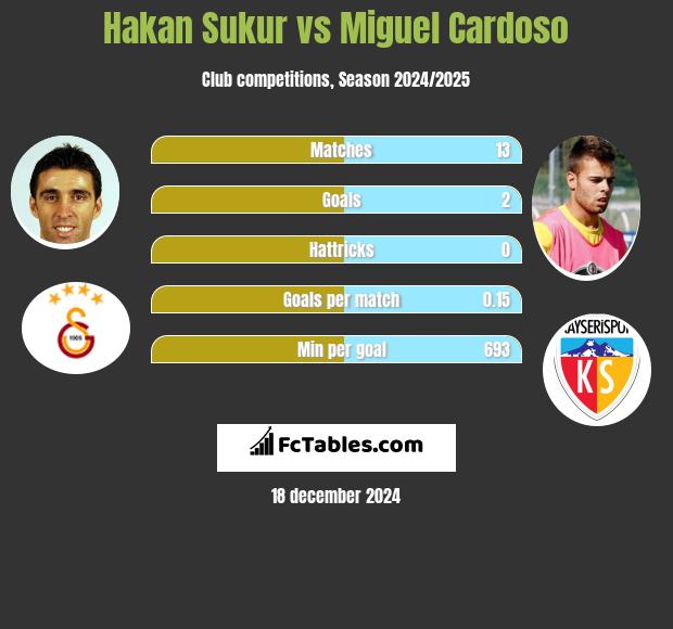 Hakan Sukur vs Miguel Cardoso h2h player stats