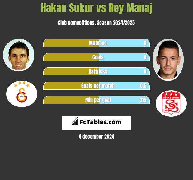 Hakan Sukur vs Rey Manaj h2h player stats