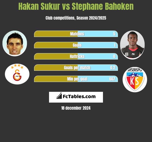 Hakan Sukur vs Stephane Bahoken h2h player stats