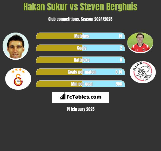 Hakan Sukur vs Steven Berghuis h2h player stats