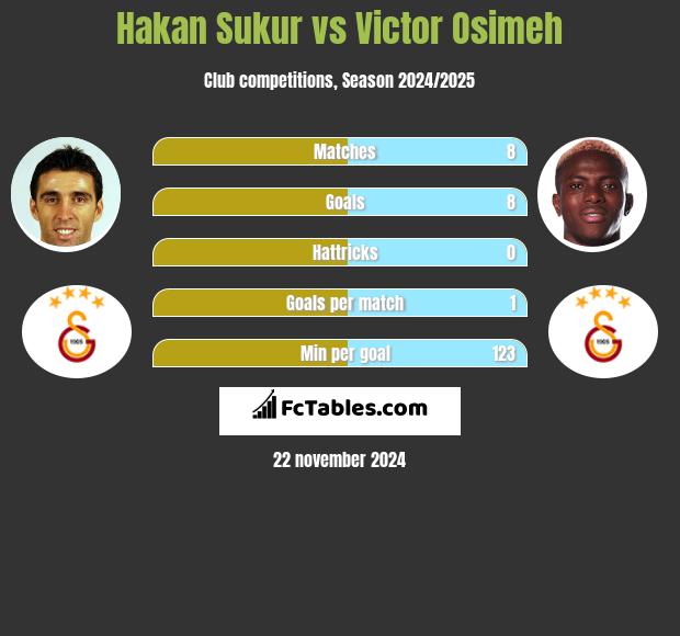 Hakan Sukur vs Victor Osimeh h2h player stats