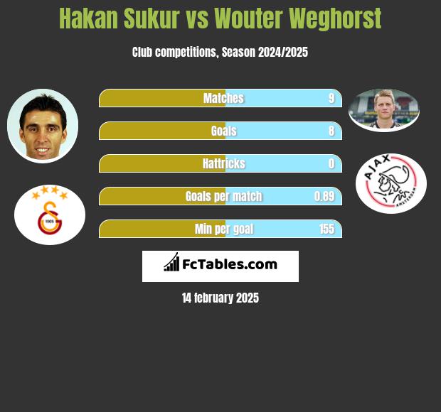 Hakan Sukur vs Wouter Weghorst h2h player stats