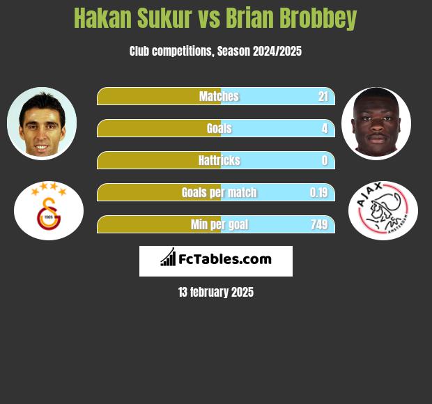 Hakan Sukur vs Brian Brobbey h2h player stats