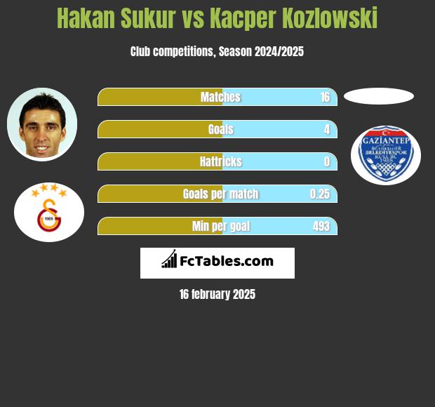 Hakan Sukur vs Kacper Kozlowski h2h player stats