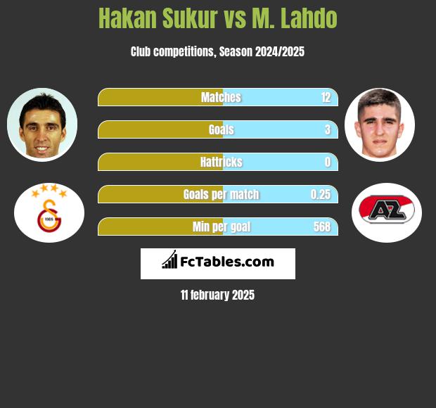 Hakan Sukur vs M. Lahdo h2h player stats