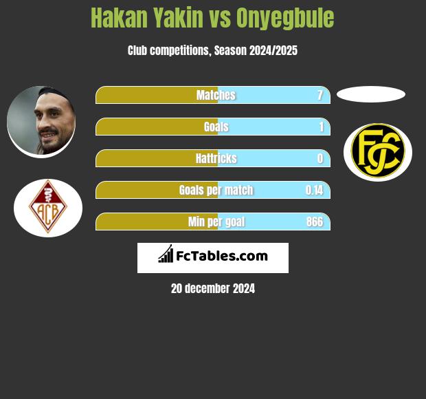 Hakan Yakin vs Onyegbule h2h player stats