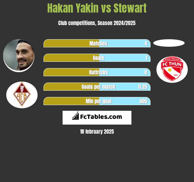 Hakan Yakin vs Stewart h2h player stats