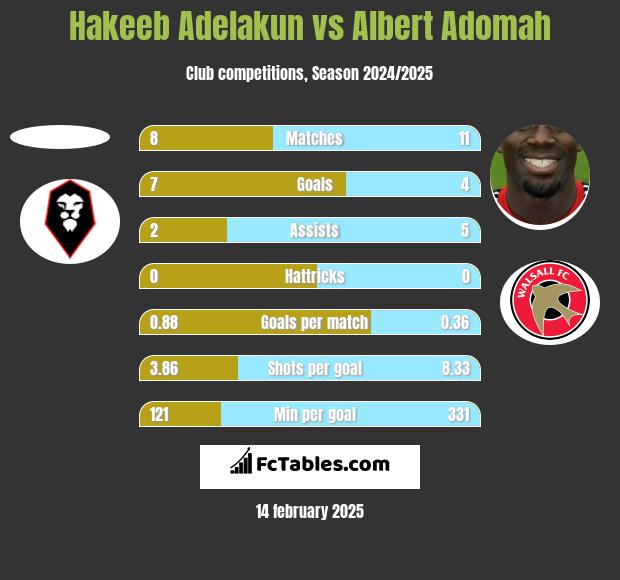 Hakeeb Adelakun vs Albert Adomah h2h player stats