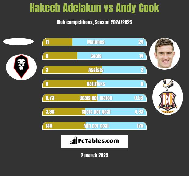 Hakeeb Adelakun vs Andy Cook h2h player stats