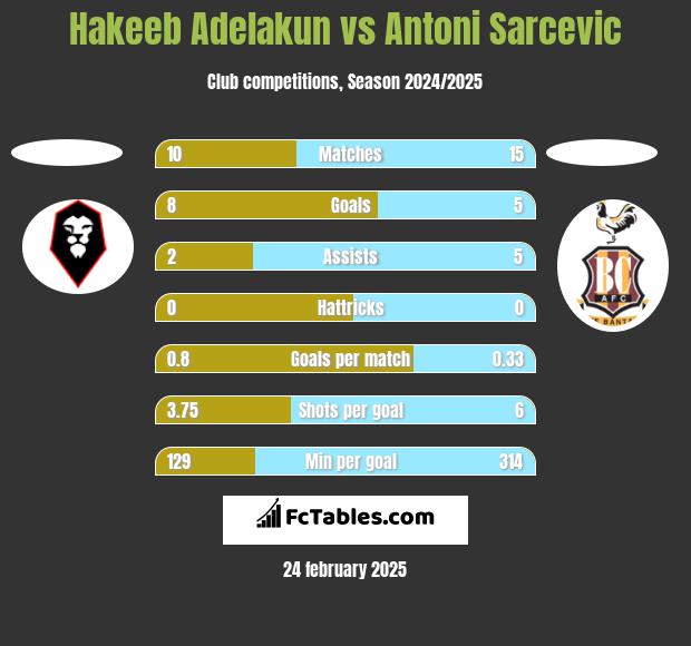 Hakeeb Adelakun vs Antoni Sarcevic h2h player stats