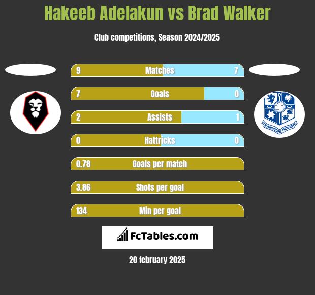 Hakeeb Adelakun vs Brad Walker h2h player stats