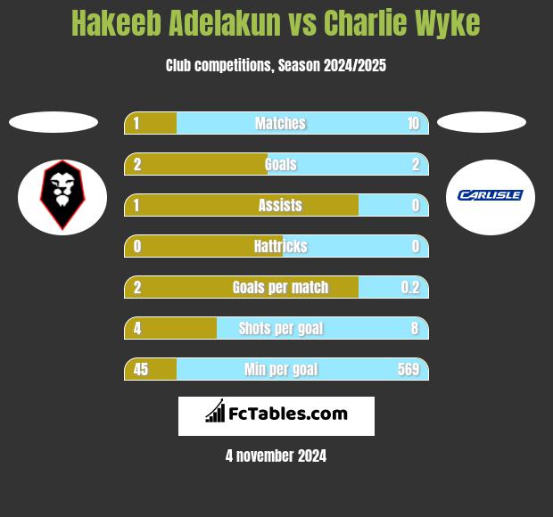 Hakeeb Adelakun vs Charlie Wyke h2h player stats