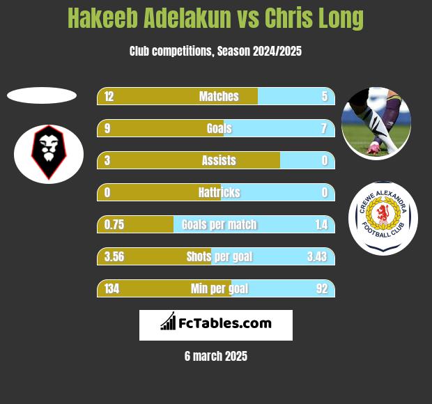 Hakeeb Adelakun vs Chris Long h2h player stats