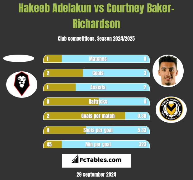 Hakeeb Adelakun vs Courtney Baker-Richardson h2h player stats