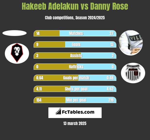 Hakeeb Adelakun vs Danny Rose h2h player stats