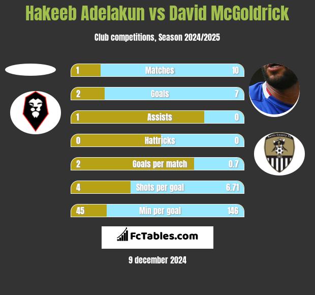 Hakeeb Adelakun vs David McGoldrick h2h player stats