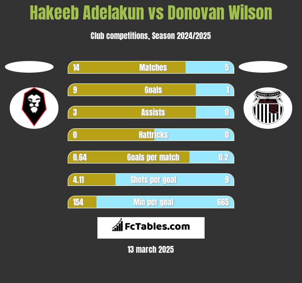 Hakeeb Adelakun vs Donovan Wilson h2h player stats