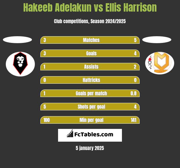 Hakeeb Adelakun vs Ellis Harrison h2h player stats