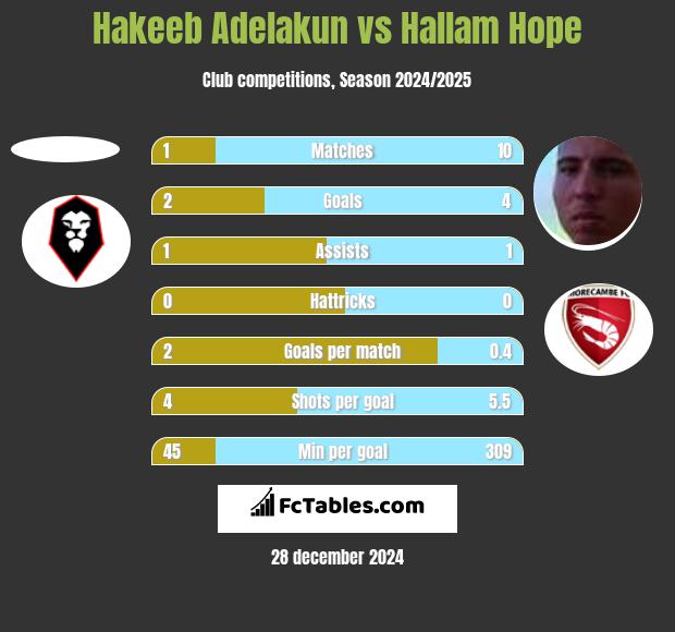 Hakeeb Adelakun vs Hallam Hope h2h player stats