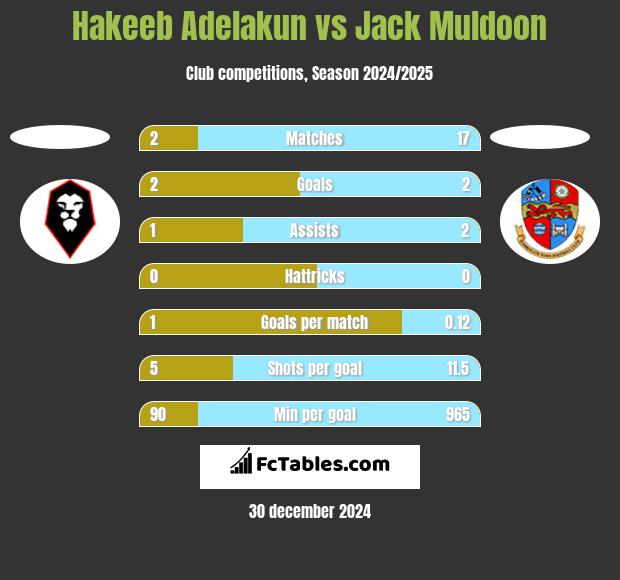 Hakeeb Adelakun vs Jack Muldoon h2h player stats