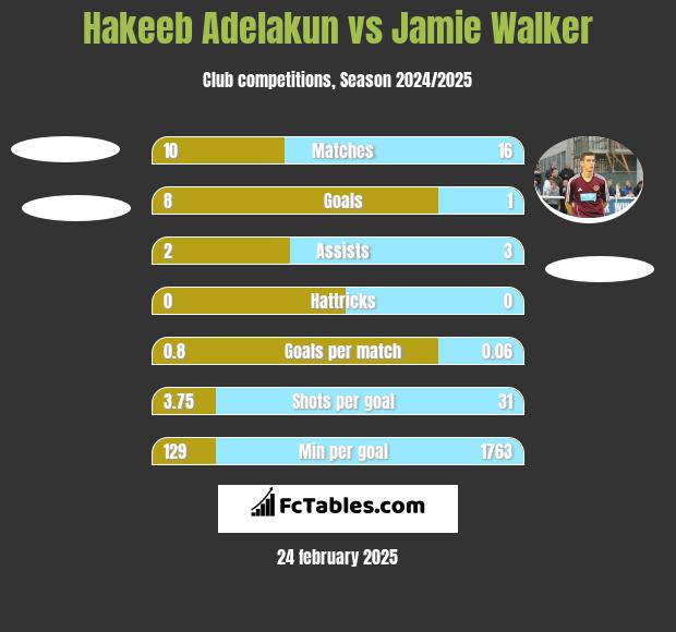 Hakeeb Adelakun vs Jamie Walker h2h player stats