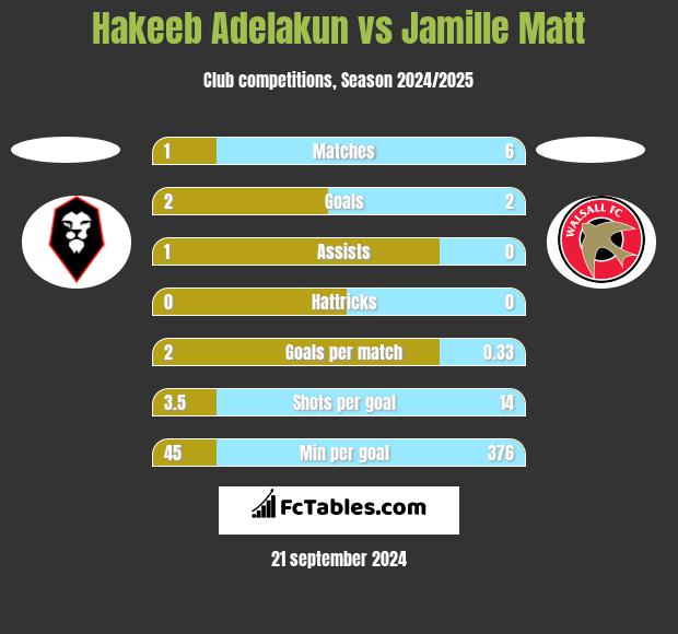 Hakeeb Adelakun vs Jamille Matt h2h player stats